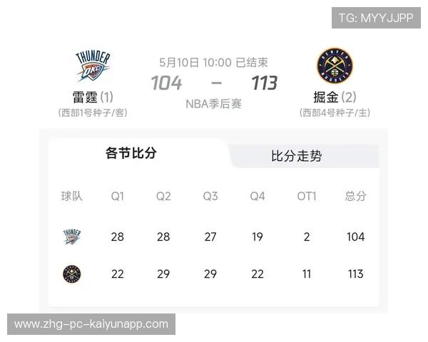 NBA最新战力榜：雷霆、掘金、火箭占前三，豪门集体滑坡